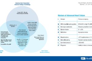Redefining Advanced Heart Failure