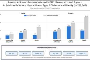GLP-1 drugs linked to lower cardiovascular risk in people with serious mental illness